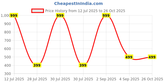 myntra.com Lovemi Movements Unisex Set Of 2 Artificial Stones Studded Charm Bracelets lovemi movements Price History Graph from 12 Jul 2025 to 26 Oct 2025
