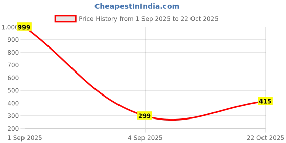 myntra.com Lovemi Movements Unisex Stainless Steel Silver-Plated Feather Shaped Pendants with Chains lovemi movements Price History Graph from 1 Sep 2025 to 22 Oct 2025