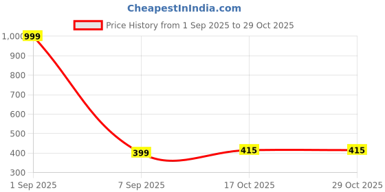 myntra.com Lovemi Movements Unisex Stainless Steel Triple Ring Circular Shaped Pendants with Chains lovemi movements Price History Graph from 1 Sep 2025 to 29 Oct 2025