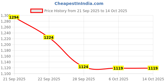 myntra.com LOVEPRASHA Abstract Printed Ruffled Midi Skirt loveprasha Price History Graph from 21 Sep 2025 to 14 Oct 2025