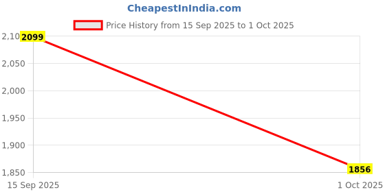 myntra.com LOVEPRASHA Floral Print Shirt Collar Fit & Flare Mini Dress loveprasha Price History Graph from 15 Sep 2025 to 1 Oct 2025