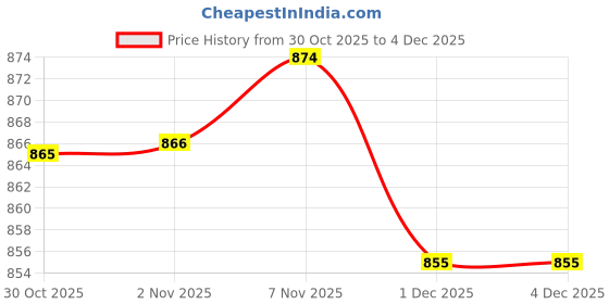 myntra.com LOVEPRASHA Men Floral Printed Relaxed Fit Mid-Rise Regular Shorts loveprasha Price History Graph from 30 Oct 2025 to 4 Dec 2025