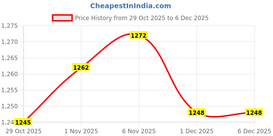 myntra.com LOVEPRASHA Men Leopard Printed Relaxed Fit Mid Rise Trousers loveprasha Price History Graph from 29 Oct 2025 to 6 Dec 2025