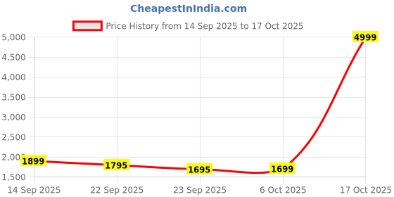 myntra.com LOVEPRASHA Notched Lapel Cut-Out Blazer loveprasha Price History Graph from 14 Sep 2025 to 17 Oct 2025