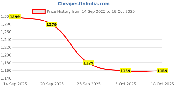 myntra.com LOVEPRASHA Notched Lapel Long Sleeves Blazer loveprasha Price History Graph from 14 Sep 2025 to 18 Oct 2025