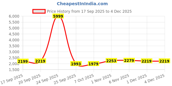 myntra.com LOVEPRASHA One Shoulder Culotte Jumpsuit loveprasha Price History Graph from 17 Sep 2025 to 1 Dec 2025