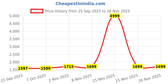 myntra.com LOVEPRASHA Printed Back Tie-Up Top & Skirt Co-Ord Set loveprasha Price History Graph from 25 Sep 2025 to 25 Nov 2025