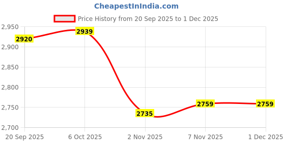 myntra.com LOVEPRASHA Printed Basic Jumpsuit With Detachable Frilled Trail loveprasha Price History Graph from 20 Sep 2025 to 29 Nov 2025