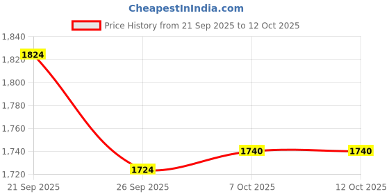 myntra.com LOVEPRASHA Printed V Neck & Short Sleeves Top With Trouser Co-Ords loveprasha Price History Graph from 21 Sep 2025 to 12 Oct 2025