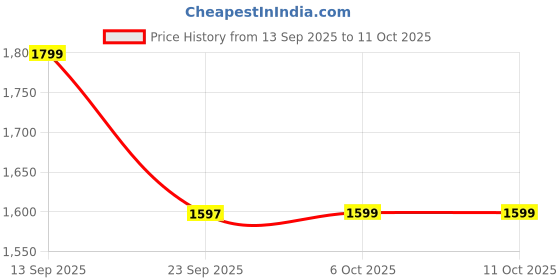 myntra.com LOVEPRASHA Printed Wrap-Around Top & Trousers Co-Ord Set loveprasha Price History Graph from 13 Sep 2025 to 11 Oct 2025