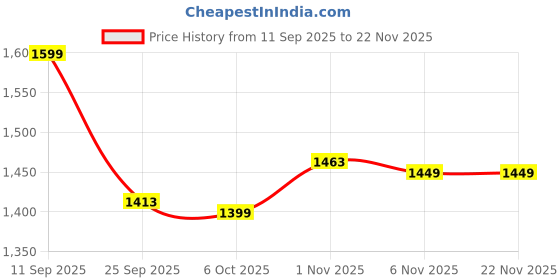 myntra.com LOVEPRASHA Ruffled Cropped Single Breasted Blazer loveprasha Price History Graph from 11 Sep 2025 to 22 Nov 2025