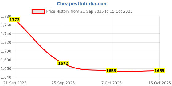 myntra.com LOVEPRASHA Shoulder Straps & Sleeveless Top With Trouser Co-Ords loveprasha Price History Graph from 21 Sep 2025 to 14 Oct 2025