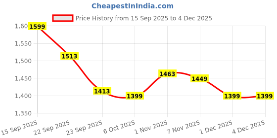 myntra.com LOVEPRASHA Single-Breasted Short Sleeve Blazer loveprasha Price History Graph from 15 Sep 2025 to 1 Dec 2025