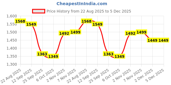 myntra.com LOVEPRASHA Solid Double Collar Crop Top with Mini Skirt Co-Ords loveprasha Price History Graph from 22 Aug 2025 to 5 Dec 2025