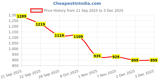 myntra.com LOVEPRASHA Women Abstract Printed Twisted Shorts loveprasha Price History Graph from 21 Sep 2025 to 2 Dec 2025
