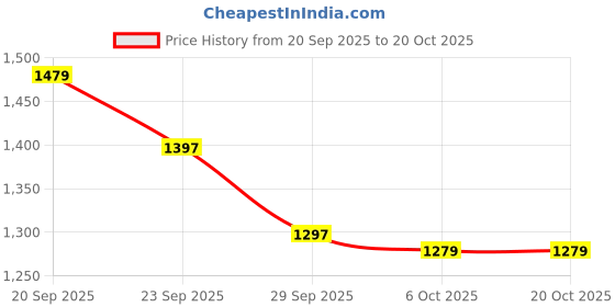 myntra.com LOVEPRASHA Women Chambray Cotton Boot-Cut Trousers loveprasha Price History Graph from 20 Sep 2025 to 20 Oct 2025
