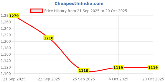 myntra.com LOVEPRASHA Women Easy Wash Chambray Trousers loveprasha Price History Graph from 21 Sep 2025 to 20 Oct 2025
