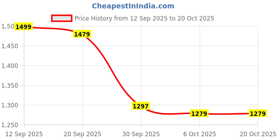 myntra.com LOVEPRASHA Women Mid-Rise Center Slited Regular Trousers loveprasha Price History Graph from 12 Sep 2025 to 20 Oct 2025