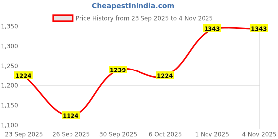 myntra.com LOVEPRASHA Women Solid Above Knee Length Straight Cotton Skirts loveprasha Price History Graph from 23 Sep 2025 to 1 Nov 2025