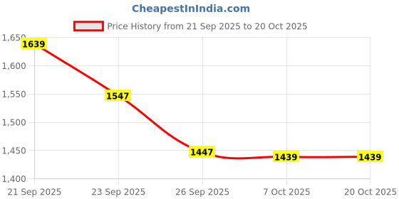 myntra.com LOVEPRASHA Women Solid Boot Cut Trousers loveprasha Price History Graph from 21 Sep 2025 to 20 Oct 2025