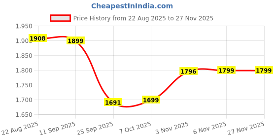 myntra.com LOVEPRASHA Women Solid Square Neck Corset Top With Trouser Co-Ords Set loveprasha Price History Graph from 22 Aug 2025 to 25 Nov 2025