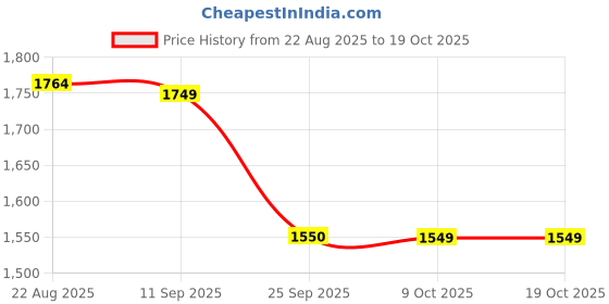 myntra.com LOVEPRASHA Women Solid Square Neck Ruffled Top with Shorts Co-Ord Set loveprasha Price History Graph from 22 Aug 2025 to 18 Oct 2025
