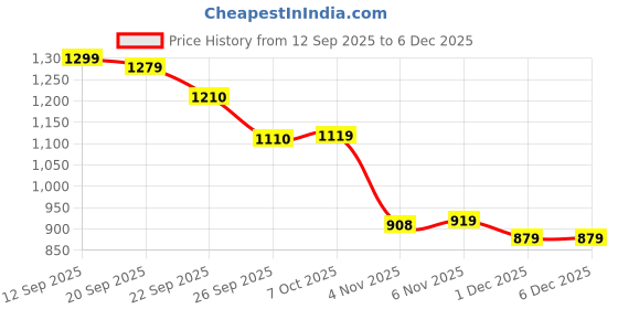 myntra.com LOVEPRASHA Women Strapless Printed Basic Jumpsuit loveprasha Price History Graph from 12 Sep 2025 to 5 Dec 2025
