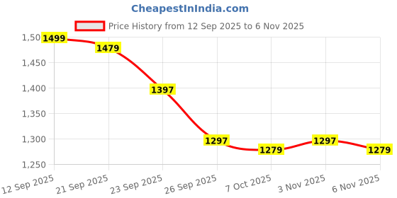 myntra.com LOVEPRASHA Women Trousers loveprasha Price History Graph from 12 Sep 2025 to 3 Nov 2025