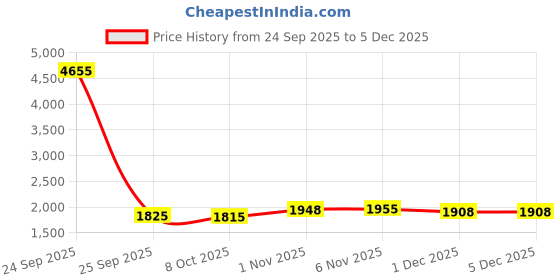 myntra.com LOVEPRASHA Women V Neck Sleeveless Top With Printed Panel & Trouser Co-Ords loveprasha Price History Graph from 24 Sep 2025 to 5 Dec 2025