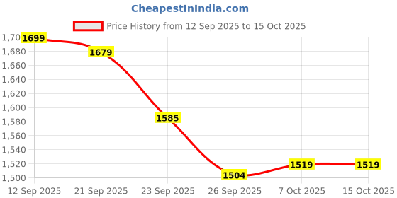 myntra.com LOVEPRASHA Women Wide Leg Mid-Rise Draw -String Trouser loveprasha Price History Graph from 12 Sep 2025 to 14 Oct 2025
