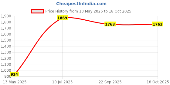 myntra.com LOVO Girls Pack of 2 Typography Printed Regular Crop Top lovo Price History Graph from 13 May 2025 to 17 Oct 2025