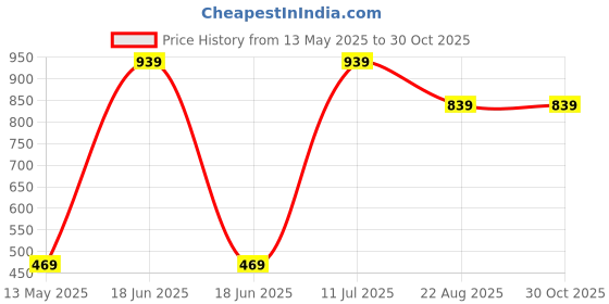 myntra.com LOVO Girls Typography Printed Regular Crop Top lovo Price History Graph from 13 May 2025 to 30 Oct 2025