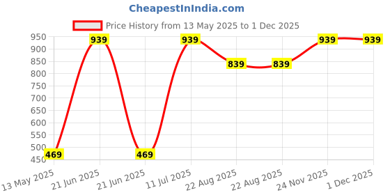 myntra.com LOVO Girls Typography Printed Regular Crop Top lovo Price History Graph from 13 May 2025 to 30 Nov 2025