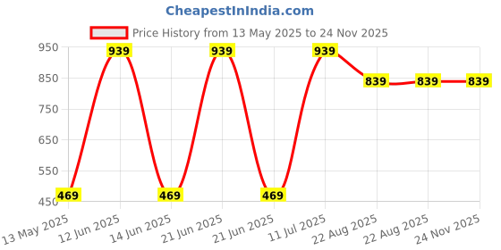 myntra.com LOVO Girls Typography Printed Regular Crop Top lovo Price History Graph from 13 May 2025 to 23 Nov 2025