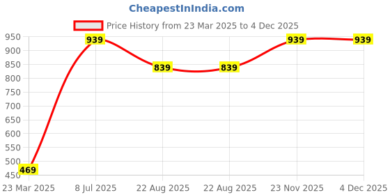 myntra.com LOVO Print Cotton Crop Top lovo Price History Graph from 23 Mar 2025 to 4 Dec 2025