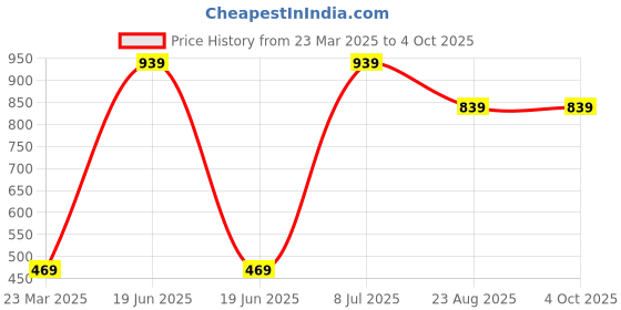 myntra.com LOVO Print Cotton Crop Top lovo Price History Graph from 23 Mar 2025 to 4 Oct 2025