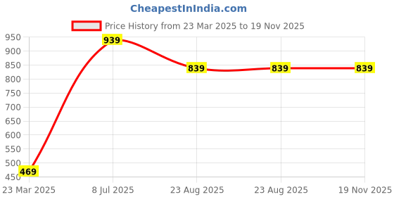 myntra.com LOVO Print Cotton Crop Top lovo Price History Graph from 23 Mar 2025 to 19 Nov 2025