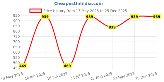 myntra.com LOVO Women 1 Graphic Print Crop Top lovo Price History Graph from 13 May 2025 to 24 Dec 2025