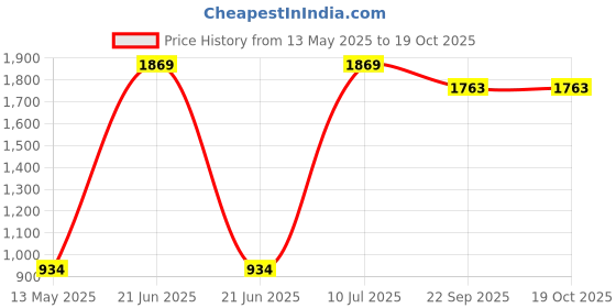 myntra.com lovo LOVOGirls Pack Of 2 Typography Printed Cotton Crop Top lovo Price History Graph from 13 May 2025 to 18 Oct 2025