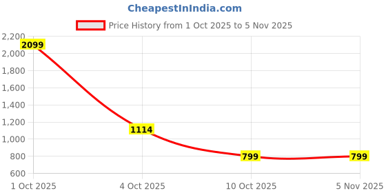 myntra.com Lovwear Black Pure Cotton Sarees lovwear Price History Graph from 1 Oct 2025 to 2 Nov 2025