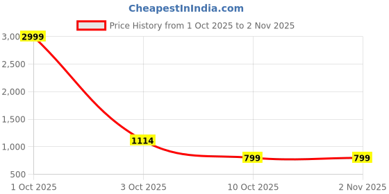 myntra.com Lovwear Blue Pure Cotton Sarees lovwear Price History Graph from 1 Oct 2025 to 1 Nov 2025