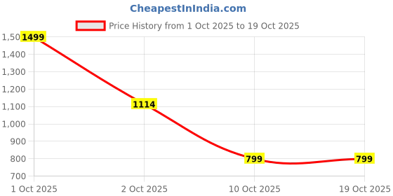 myntra.com Lovwear Multi Pure Cotton Sarees lovwear Price History Graph from 1 Oct 2025 to 18 Oct 2025