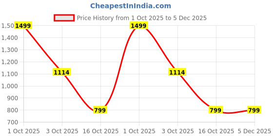 myntra.com Lovwear Multi Pure Cotton Sarees lovwear Price History Graph from 1 Oct 2025 to 5 Dec 2025