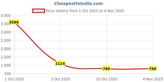 myntra.com Lovwear Multi Pure Cotton Sarees lovwear Price History Graph from 1 Oct 2025 to 3 Nov 2025