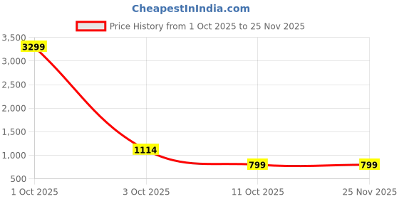 myntra.com Lovwear Multi Pure Cotton Sarees lovwear Price History Graph from 1 Oct 2025 to 25 Nov 2025