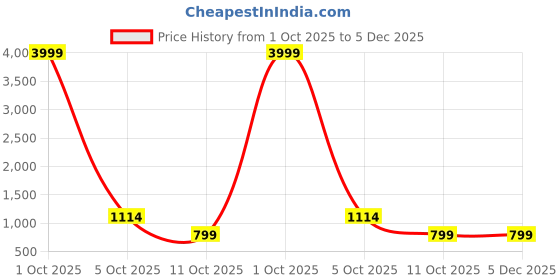 myntra.com Lovwear Multi Pure Cotton Sarees lovwear Price History Graph from 1 Oct 2025 to 5 Dec 2025