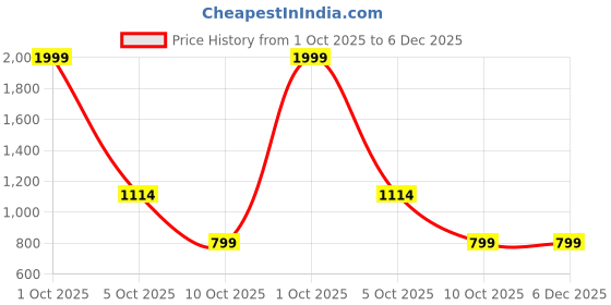 myntra.com Lovwear Multi Pure Cotton Sarees lovwear Price History Graph from 1 Oct 2025 to 5 Dec 2025