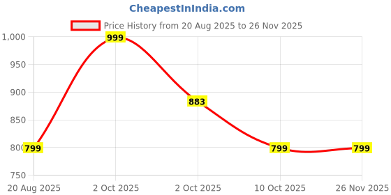 myntra.com Lovwear Printed Pure Cotton Ikat Saree lovwear Price History Graph from 20 Aug 2025 to 26 Nov 2025
