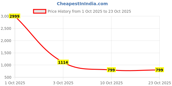myntra.com Lovwear Women Black Sarees lovwear Price History Graph from 1 Oct 2025 to 23 Oct 2025