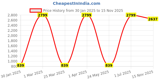 myntra.com Loyster Printed A-Line Midi Dress loyster Price History Graph from 30 Jan 2025 to 15 Nov 2025